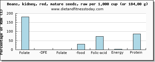 folate, dfe and nutritional content in folic acid in kidney beans